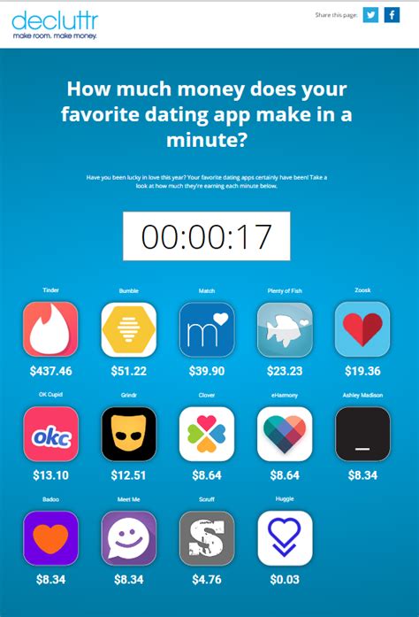 how much do dating websites make